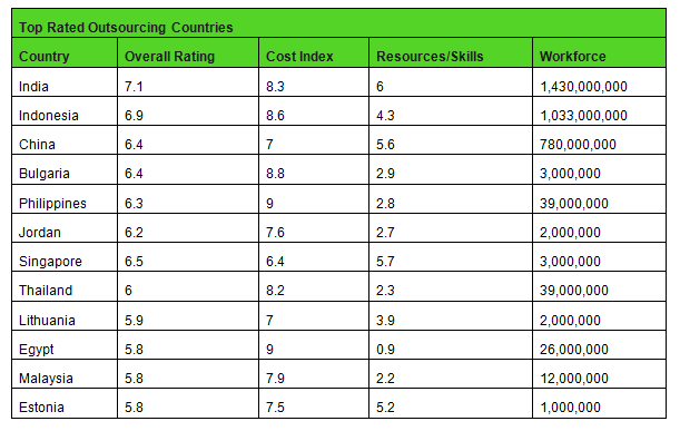 outsourcing data