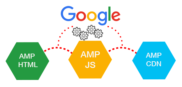How-does-AMP-work?
