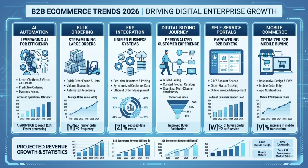 B2B Ecommerce