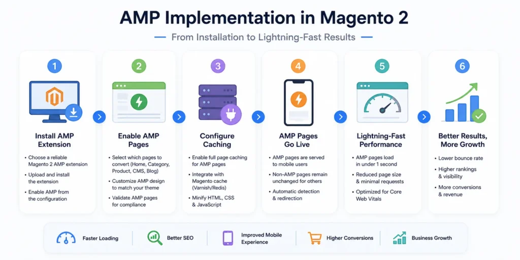 amp for magento 2 speed optimizatio