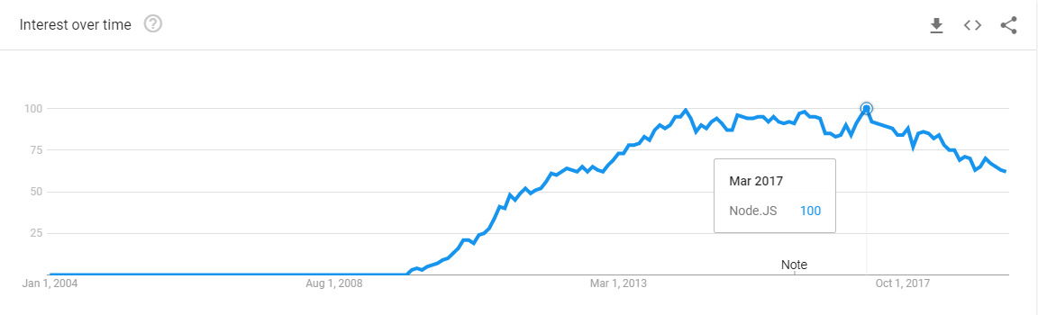 Google Trends Data