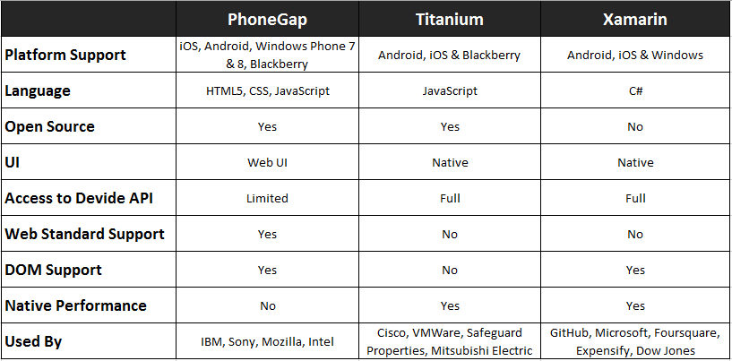 Feature Comparison PhoneGap Titanium Xamarin