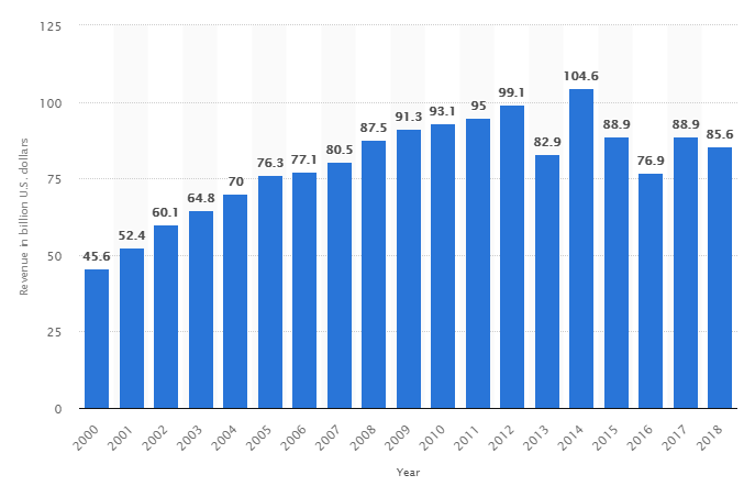 Global Market Size of outsourced services 2000-2018