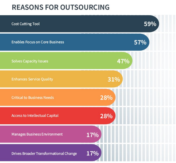 Reason for outsourcing