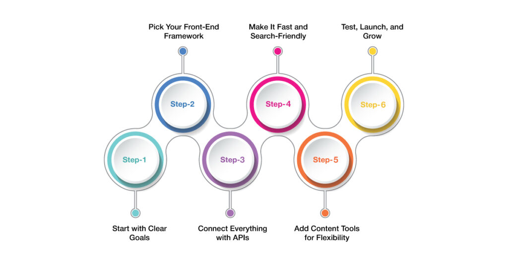 Six steps web development process infographic.
