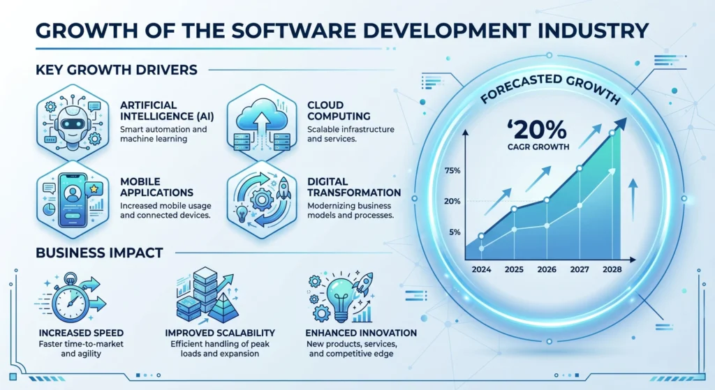 Growth of Software Development Industry