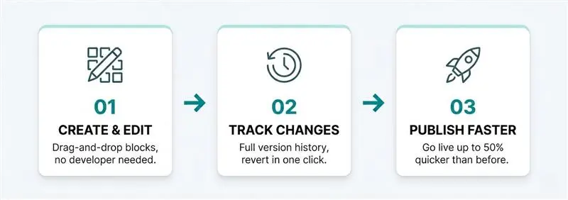 Sitefinity CMS content workflow create edit publish
