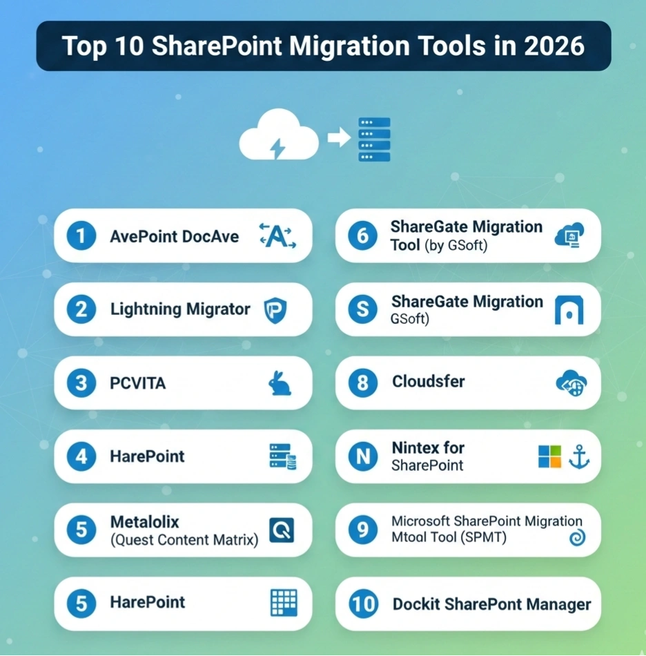 Top 10 SharePoint Migration Tools 2026