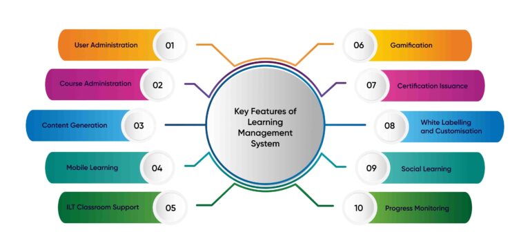 Learning System Management Enhancement Top Benefits of Learning Management System (LMS) In Education
