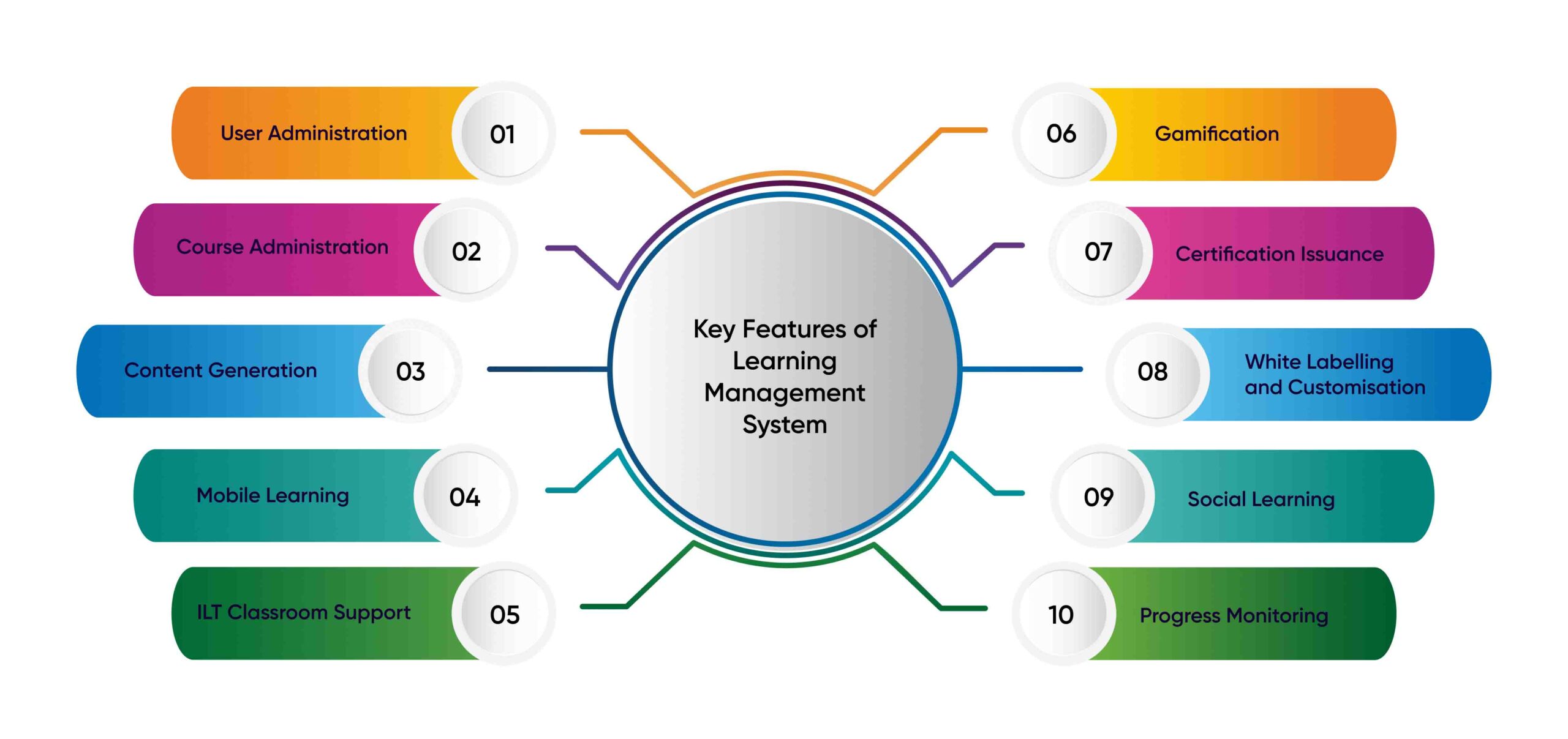 Top Benefits of Learning Management System (LMS) In Education