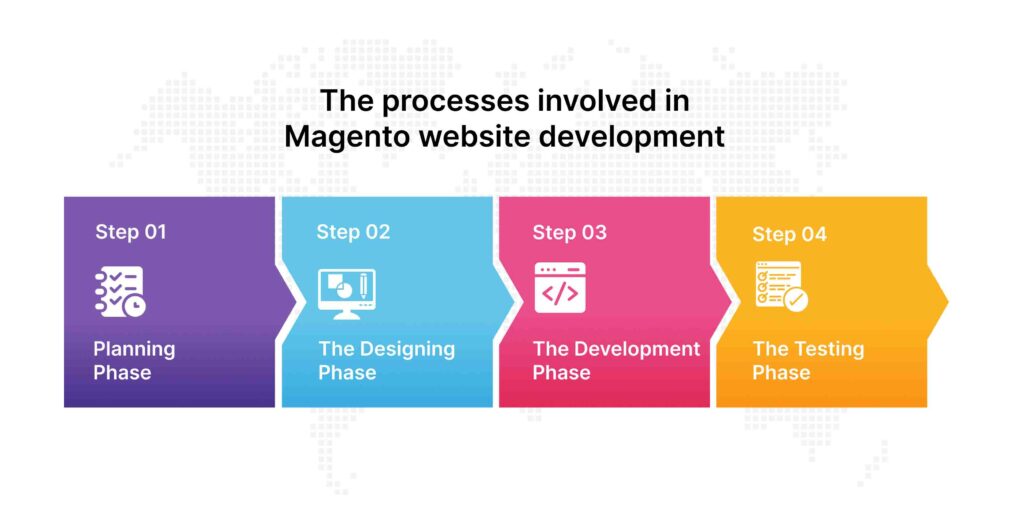 Magento-ecommerce-Development-process