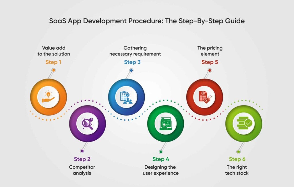 saas-application-development-procedure
