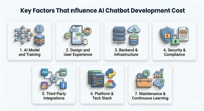 Key factors affecting AI chatbot development co