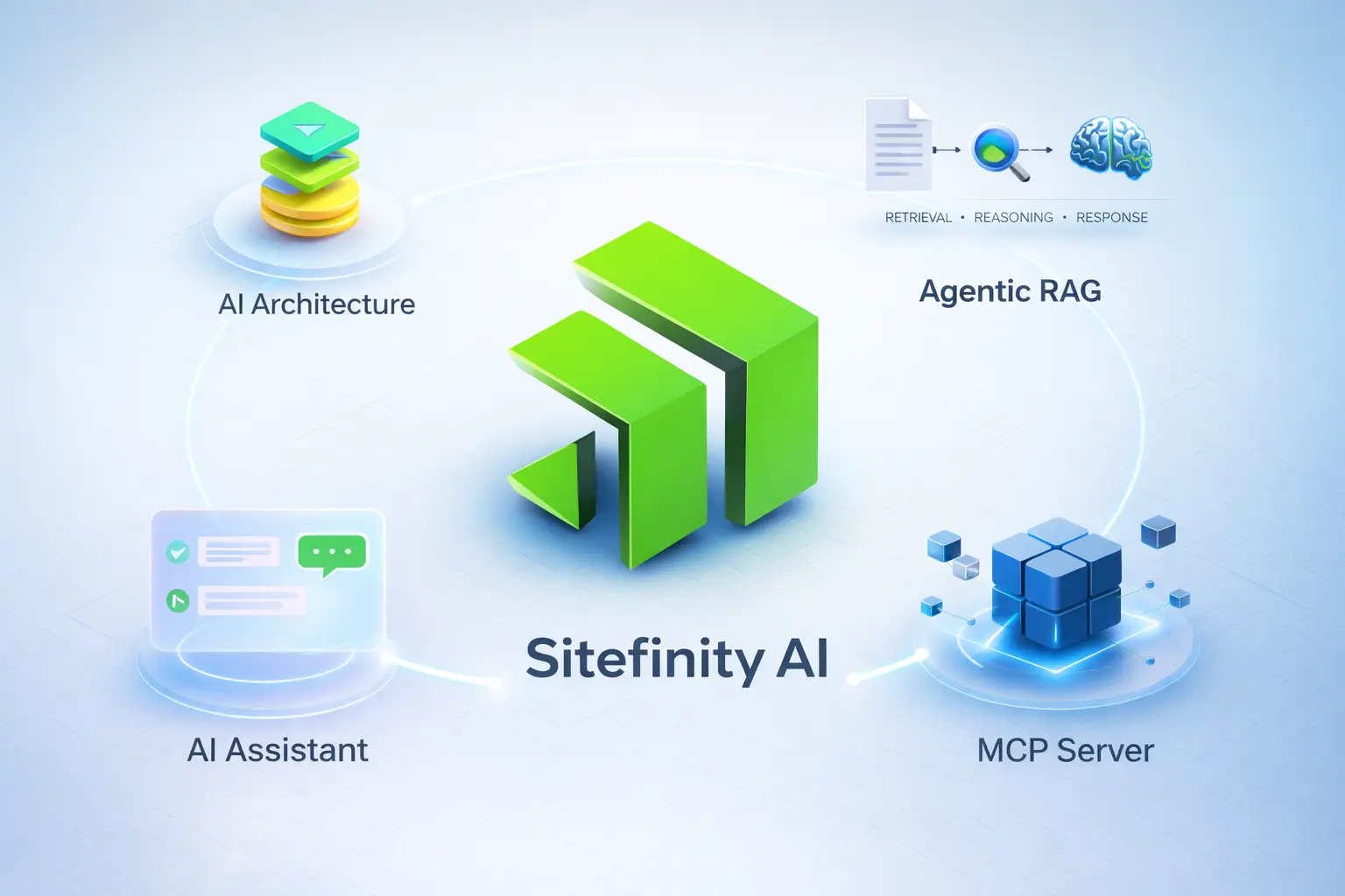 Sitefinity AI Explained – Architecture, AI Assistant, Agentic RAG and MCP Server