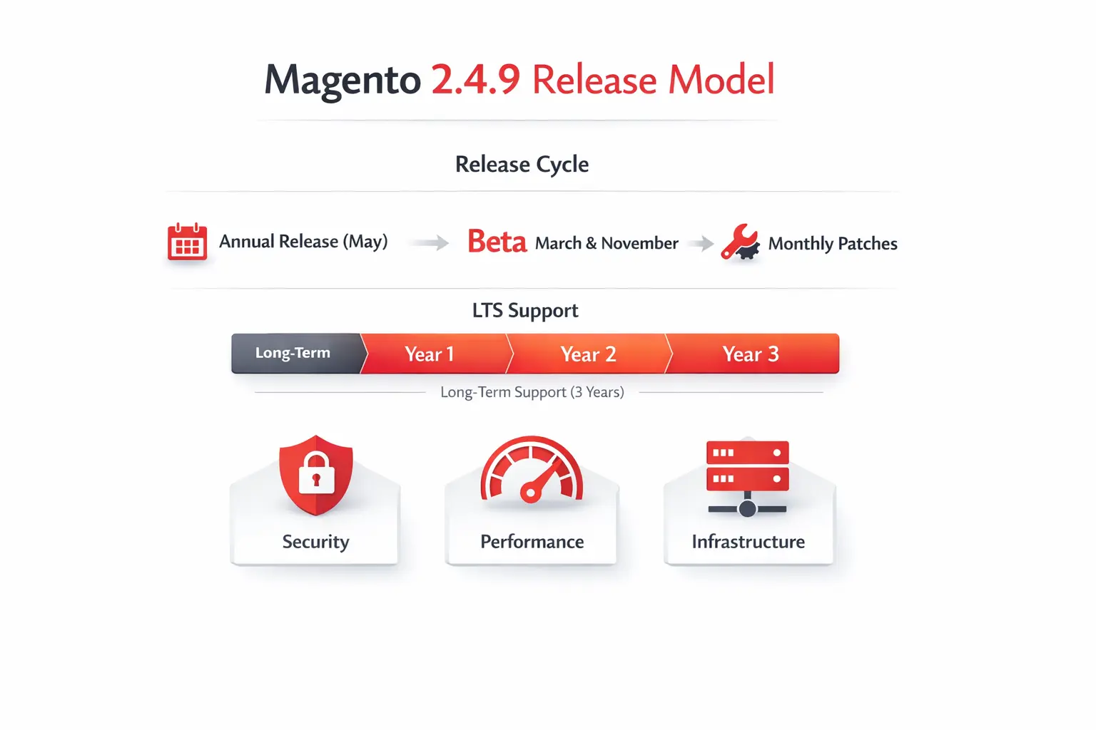 Magento LTS support