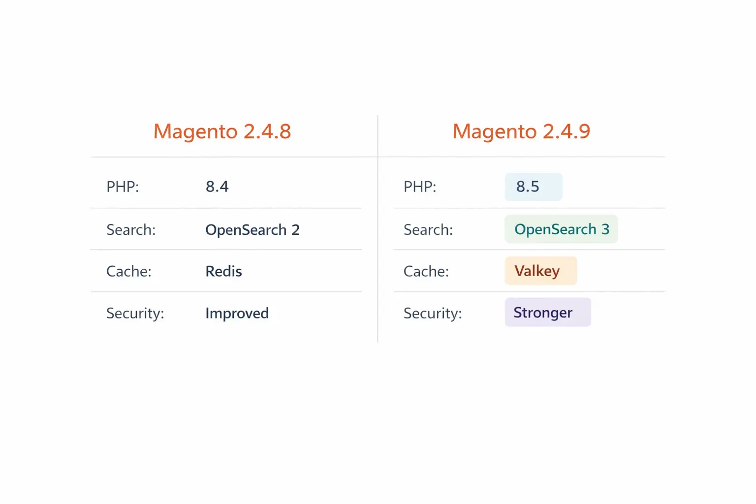 Magento version comparison.