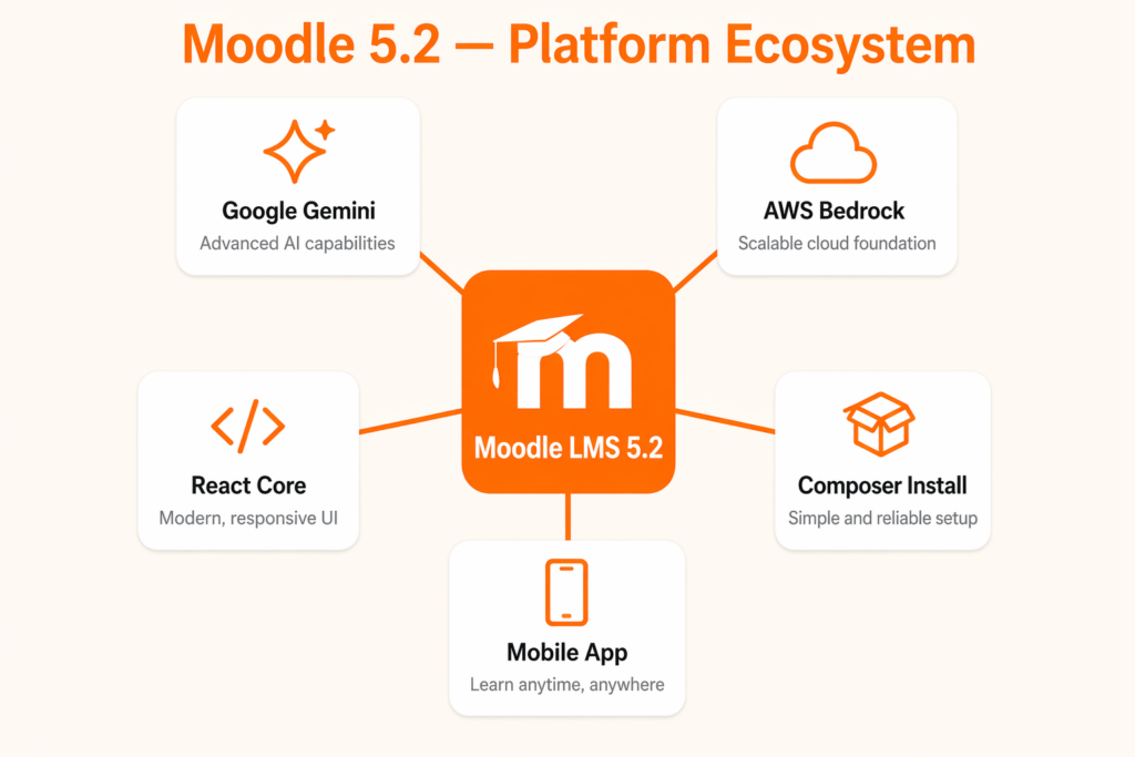 Moodle AI integration info