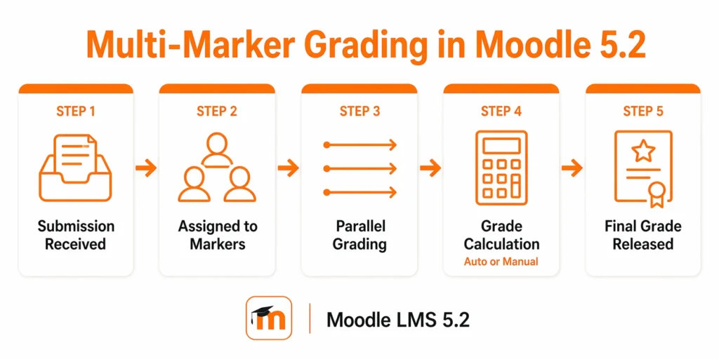 Moodle grading workflow