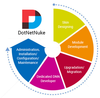 Benefits Of DNN From Business Perspective