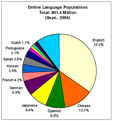 Online language population