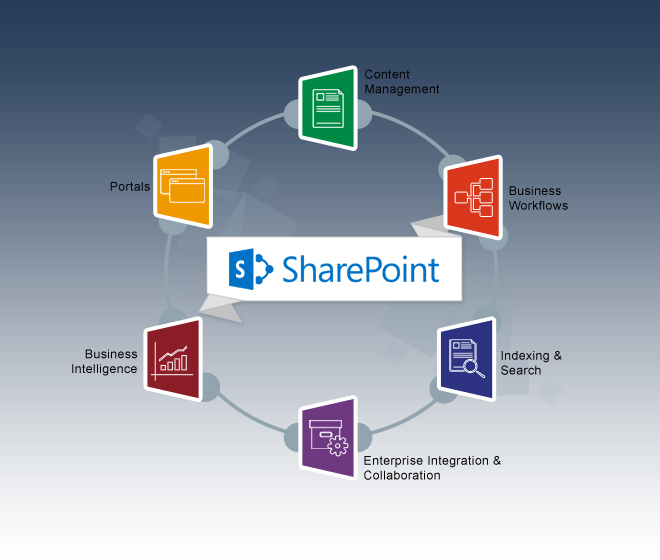 SharePoint development services