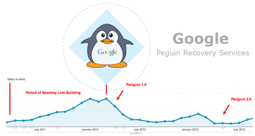 Google Penguin Recovery