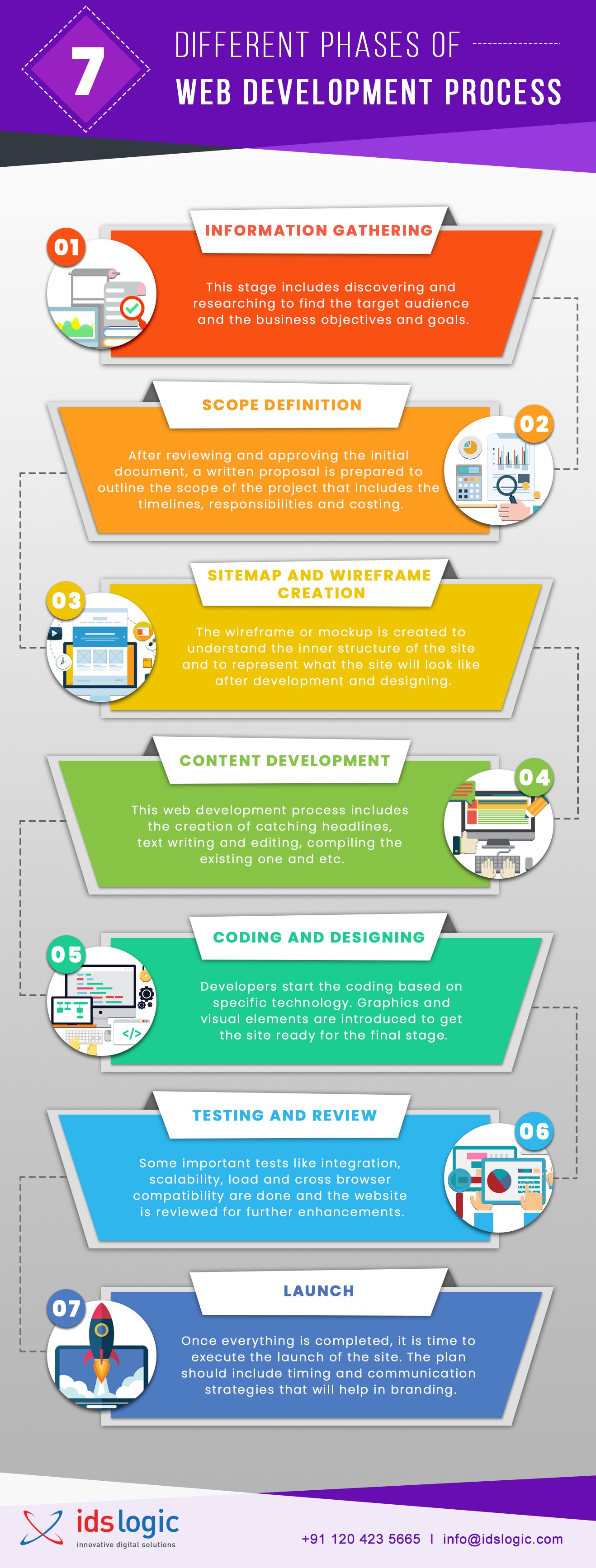 Different Phases of Web Development