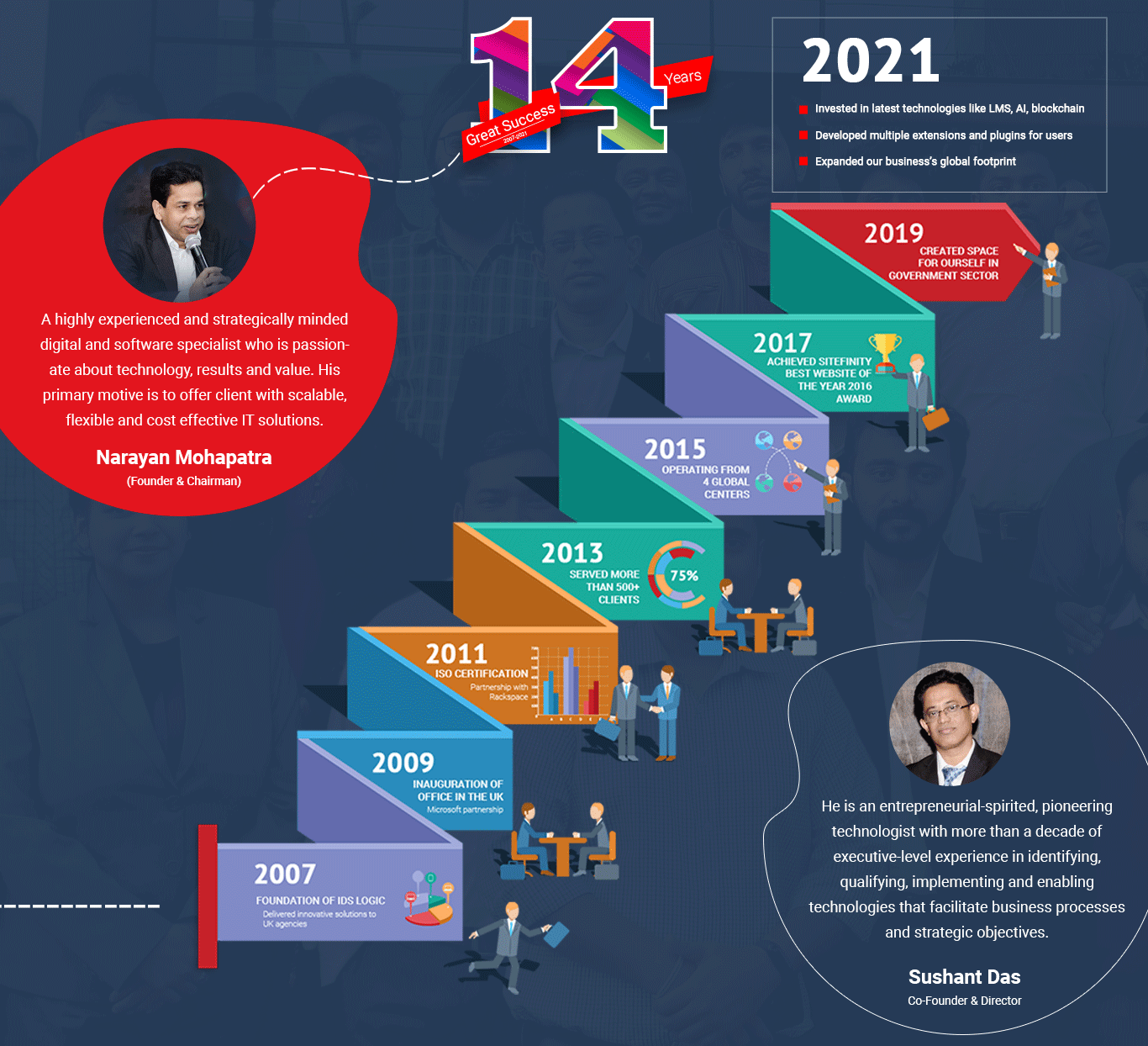 Infographics- Fast Facts About IDS Logic Pvt Ltd