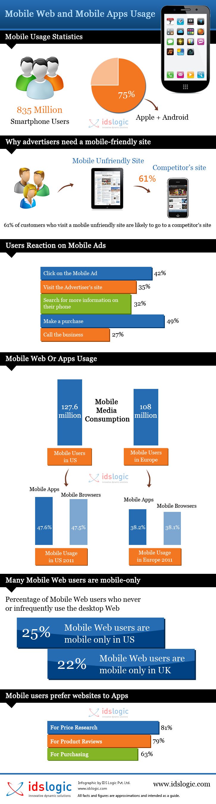 Mobile Web and Mobile Apps Usage Infographics