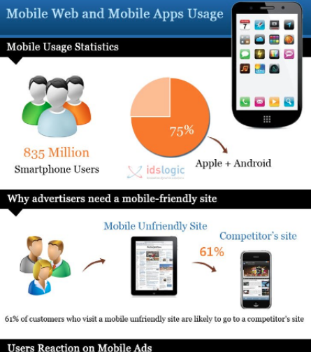 Mobile Web and Mobile Apps Usage Infographics