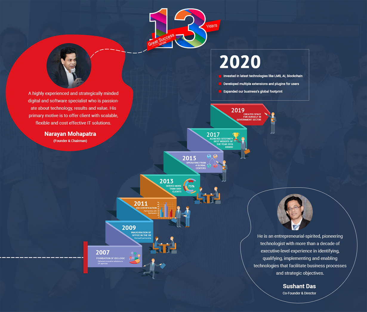 13th Anniversary Roadmap and Milestone Director and Founder words